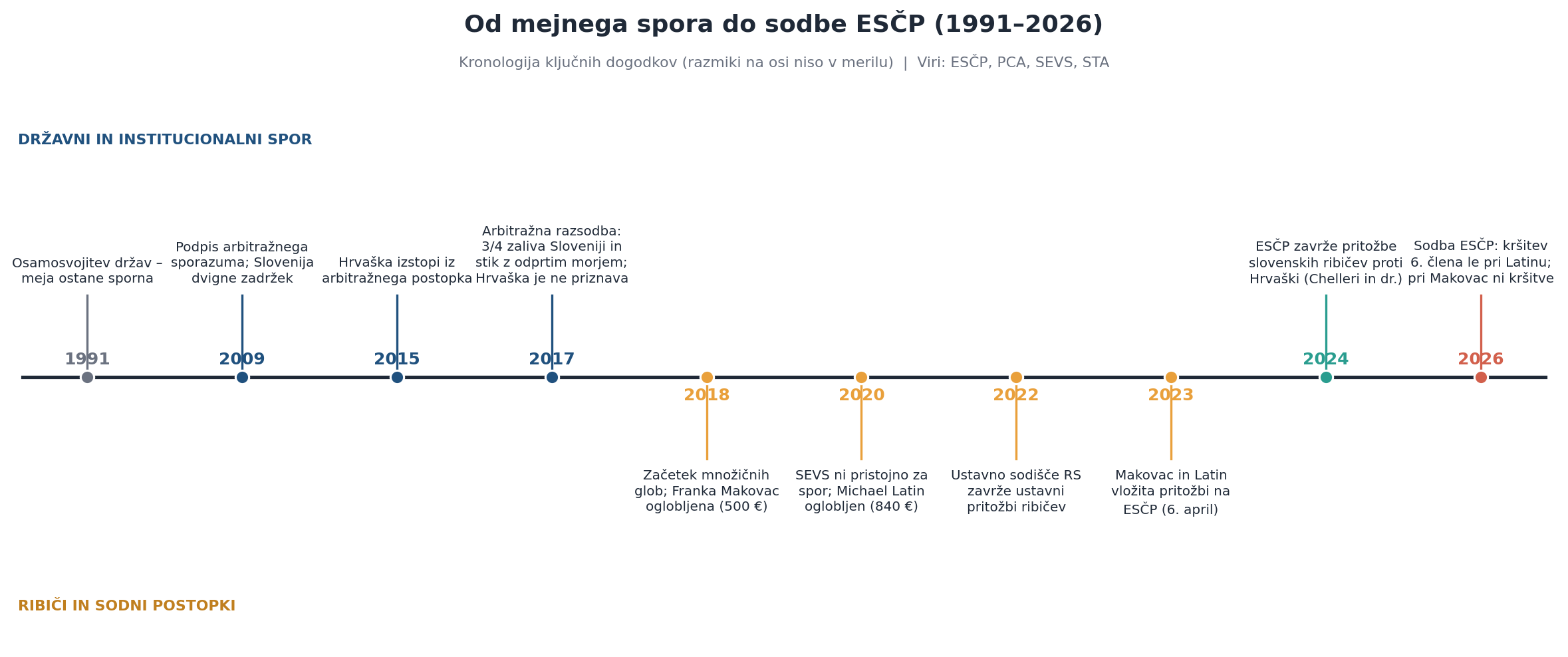 Kronologija spora o meji v Piranskem zalivu od leta 1991 do sodbe ESČP 2026