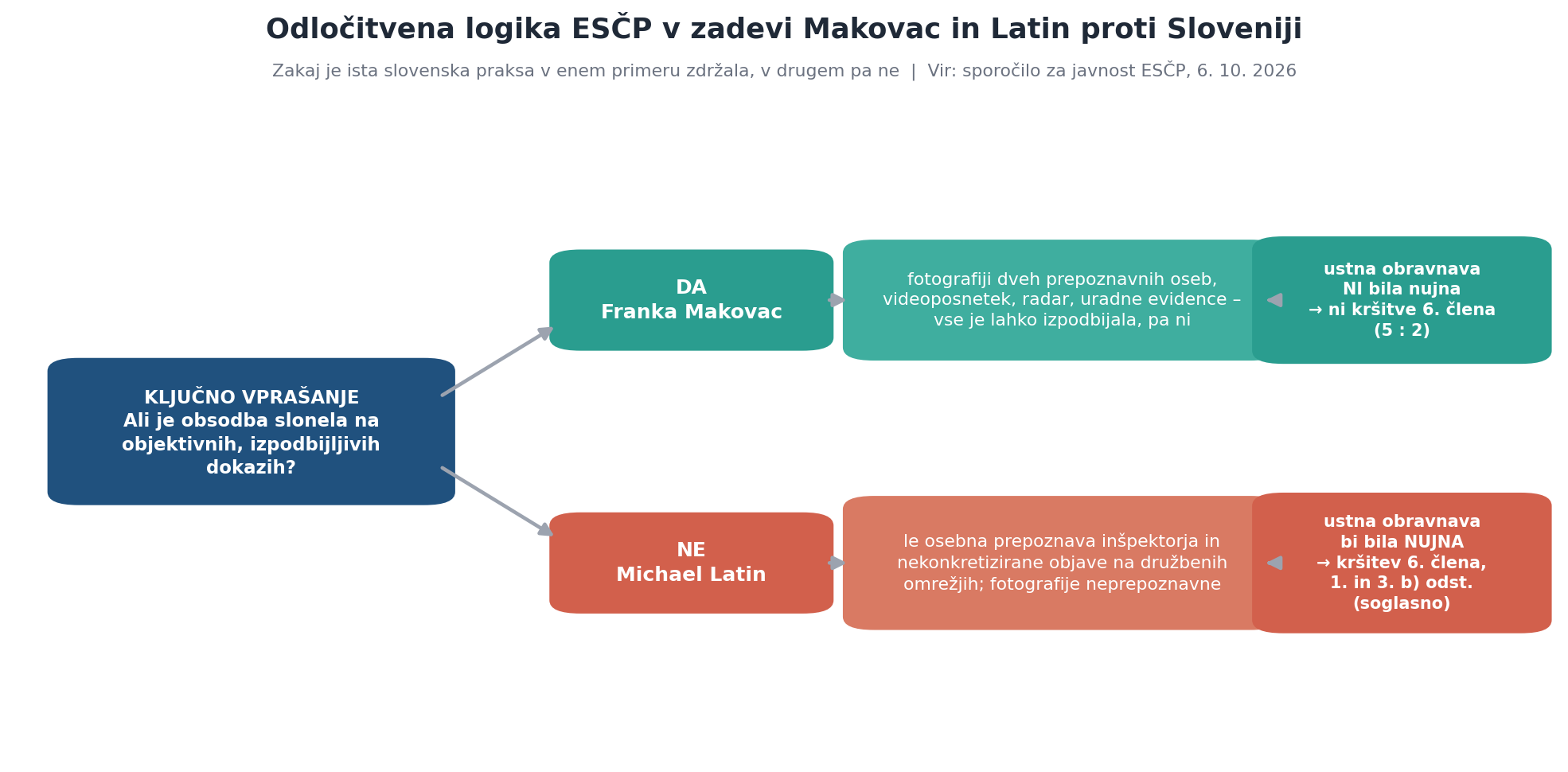 Odločitvena logika ESČP: primerjava dokaznega standarda med zadevama Makovac in Latin