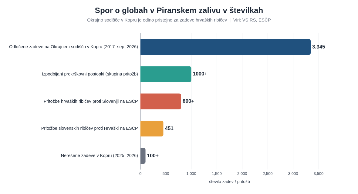 Spor v številkah: pritožbe, globe in odločene zadeve v sporu o Piranskem zalivu